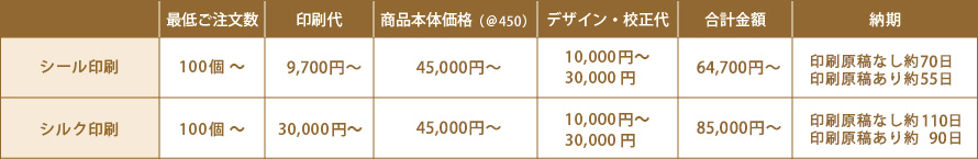 神戸風月堂のオリジナルミニゴーフル ２パターンの価格表